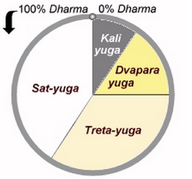 Four-YUga