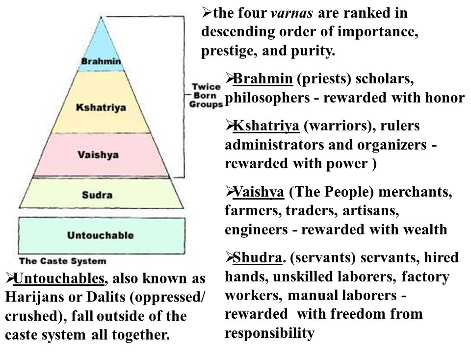 the four varnas